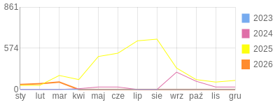 Wykres roczny blog rowerowy biker81.bikestats.pl